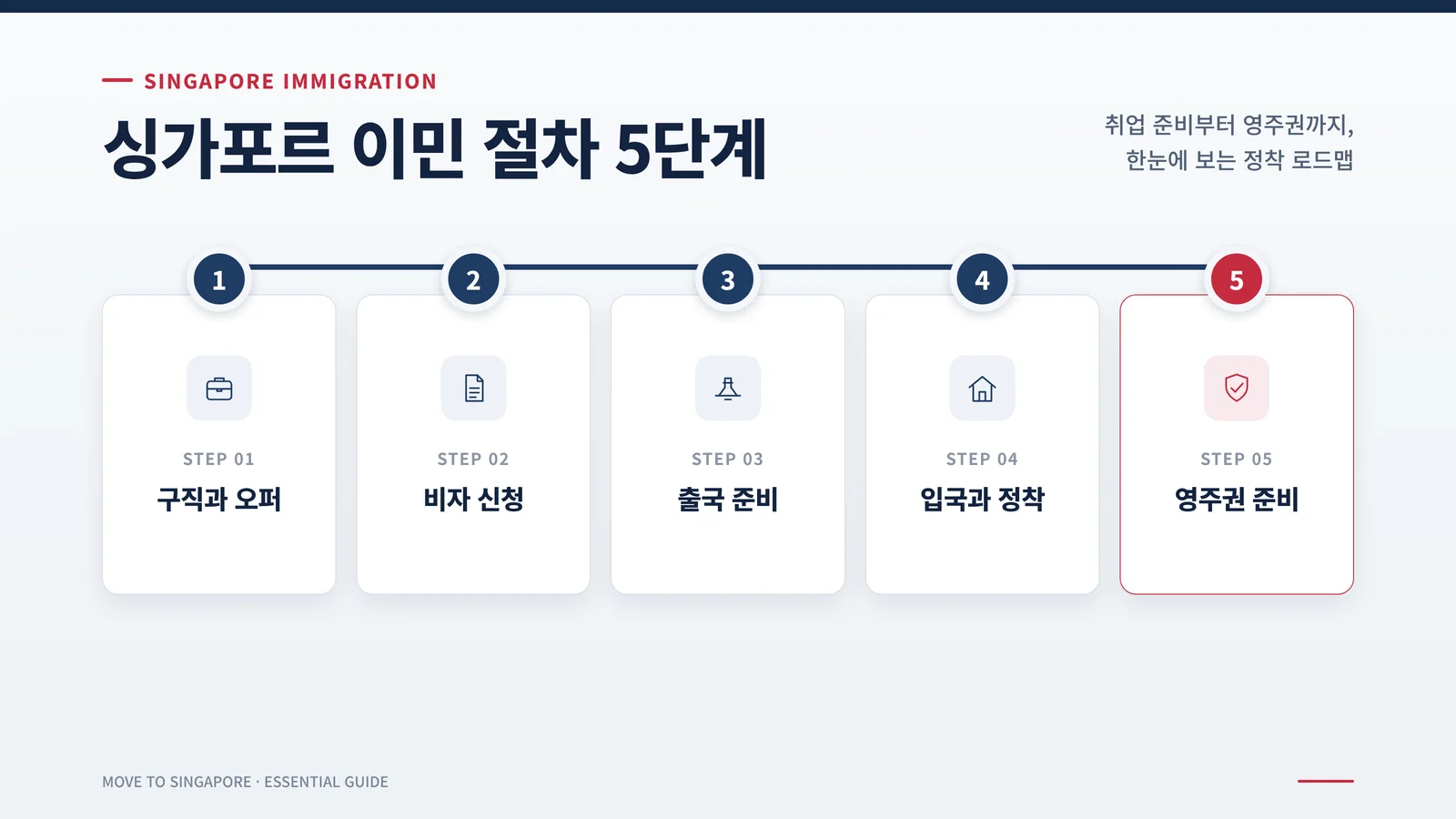 싱가포르 이민 절차 안내