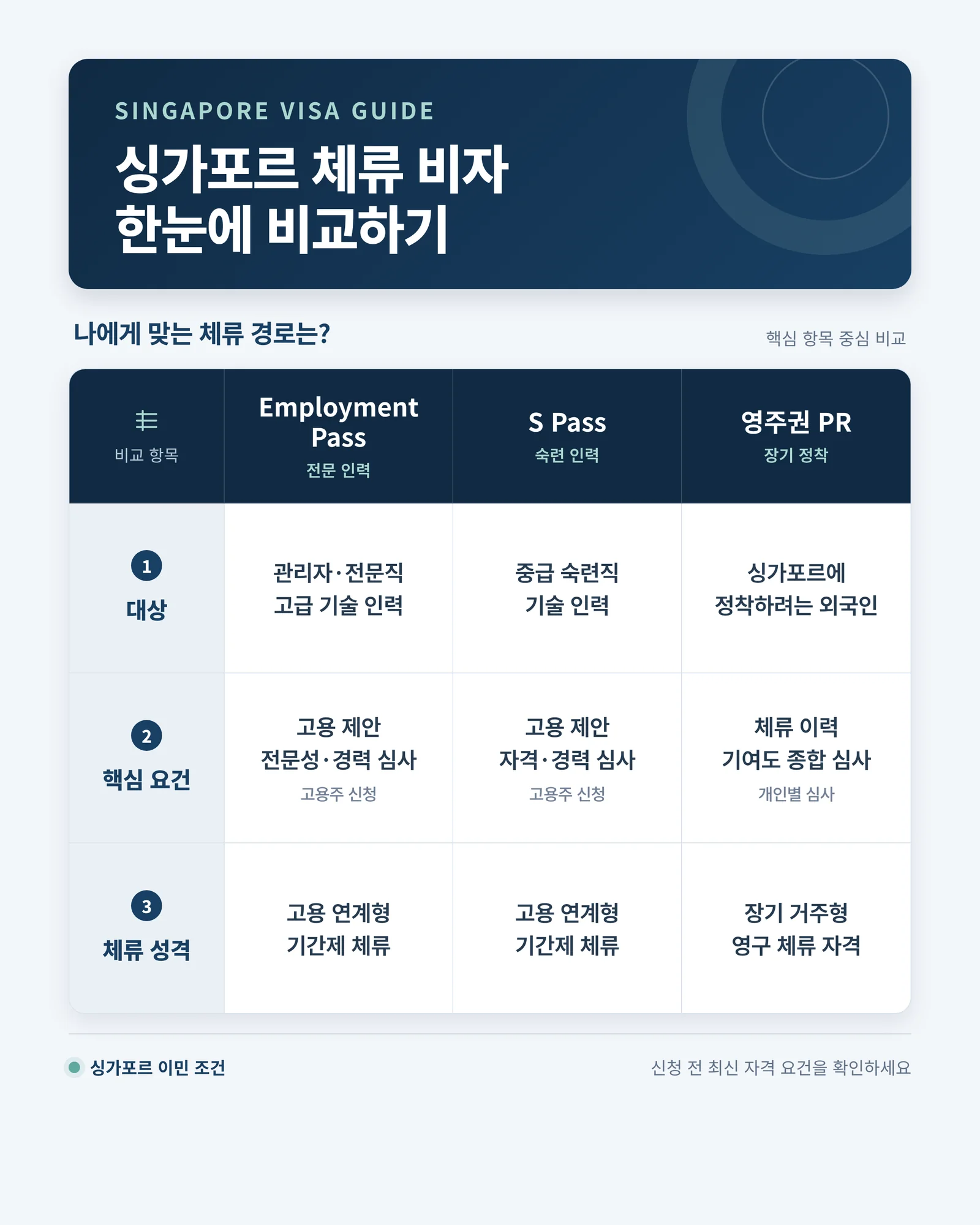 싱가포르 체류 비자 유형 비교
