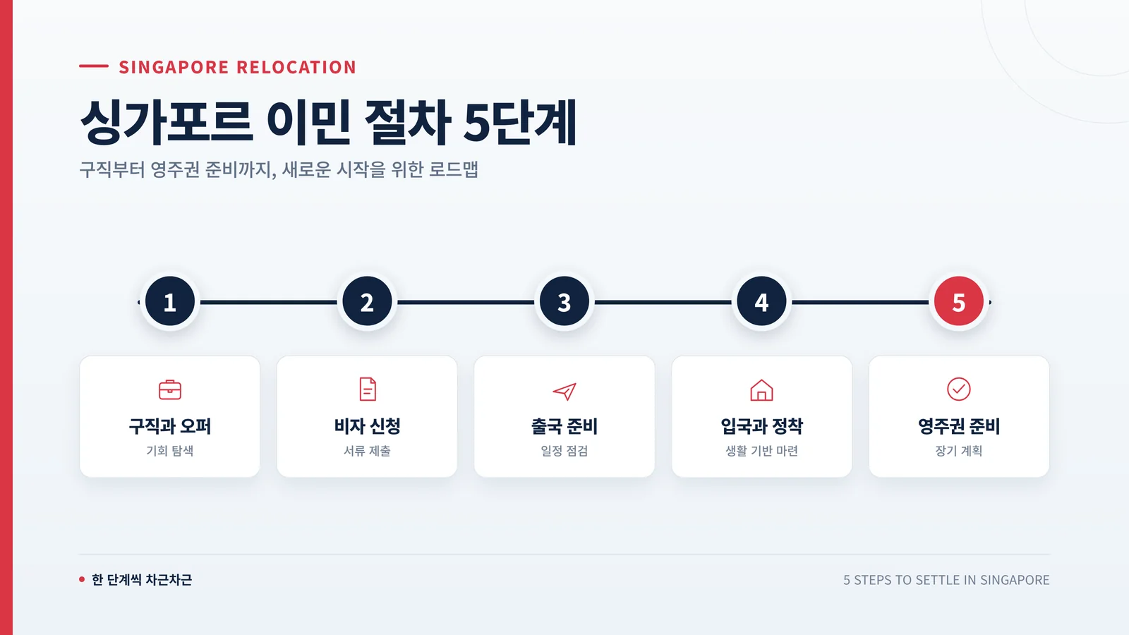 싱가포르 이민 절차 타임라인