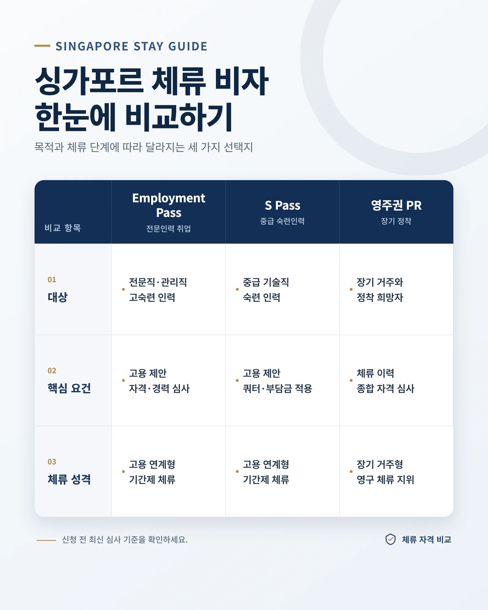 비자 유형별 혜택 비교